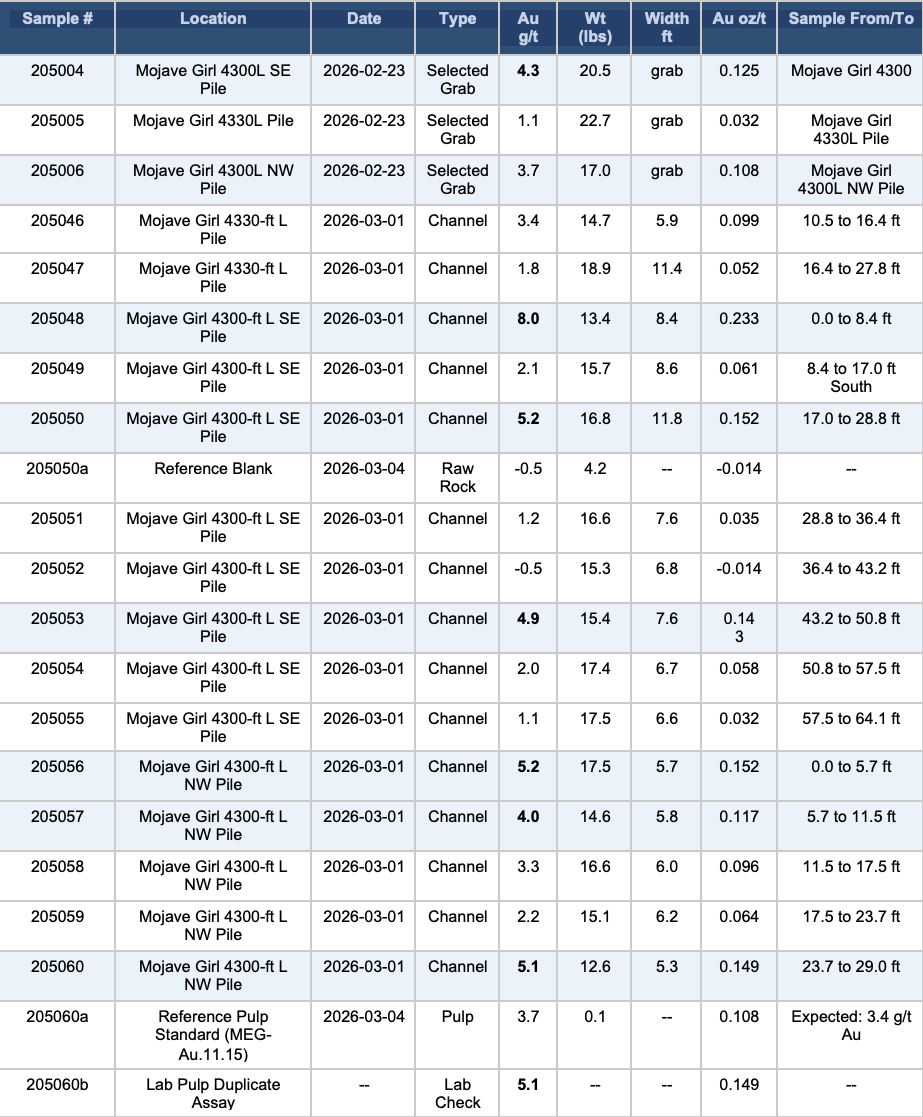 Providence Gold Reports Up to 8.0 g/t Au from Mojave Girl Stockpile Sampling; Phase 2 Evaluation at Tarantula Site To Begin